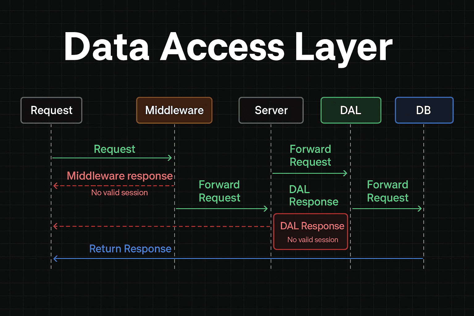 Next.js 15: Stop Fetching Data the Messy Way – Use a Data Access Layer (DAL) with Smart Caching